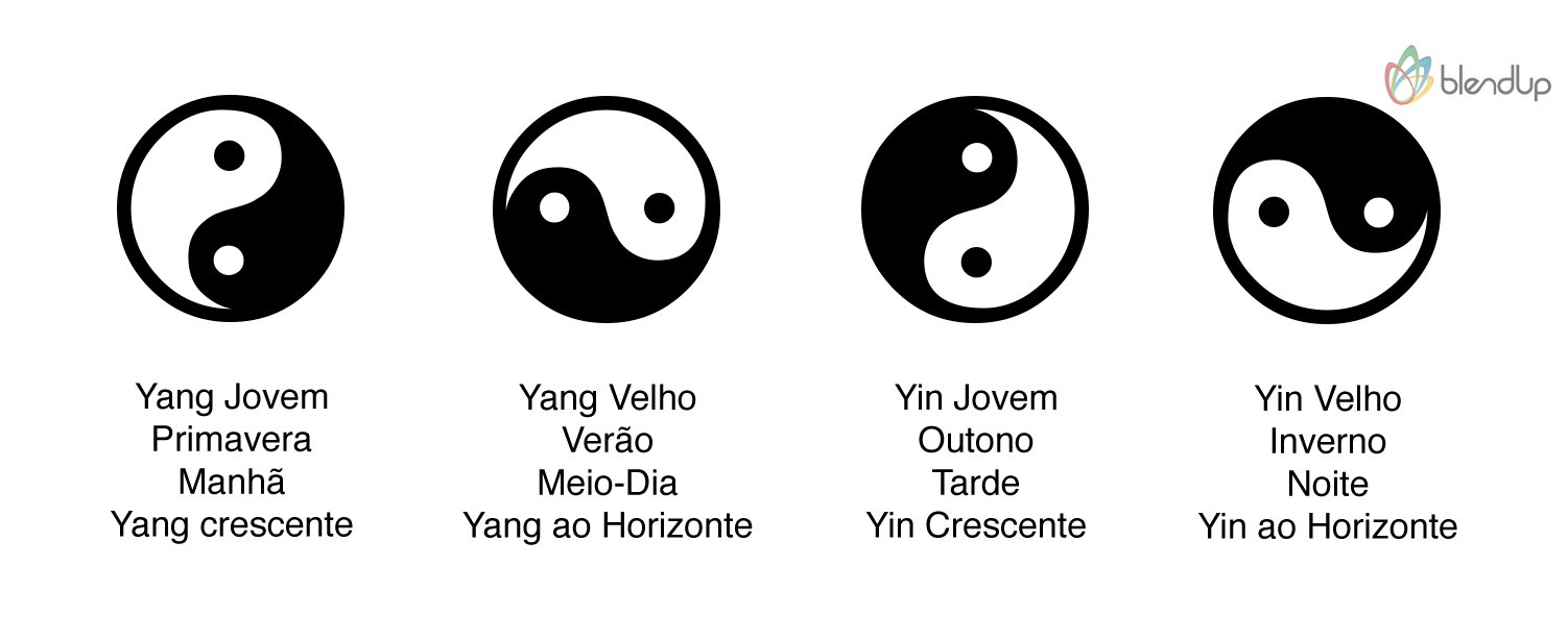 Posição do Yin Yang e seu significado